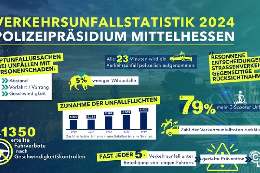Das Polizeipräsidium Mittelhessen präsentiert die Verkehrsunfallstatistik 2024 mit Fokus auf Prävention und Sicherheit im Straßenverkehr.